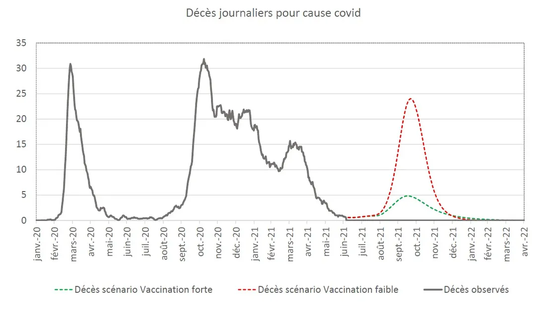Décès journaliers pour cause covid